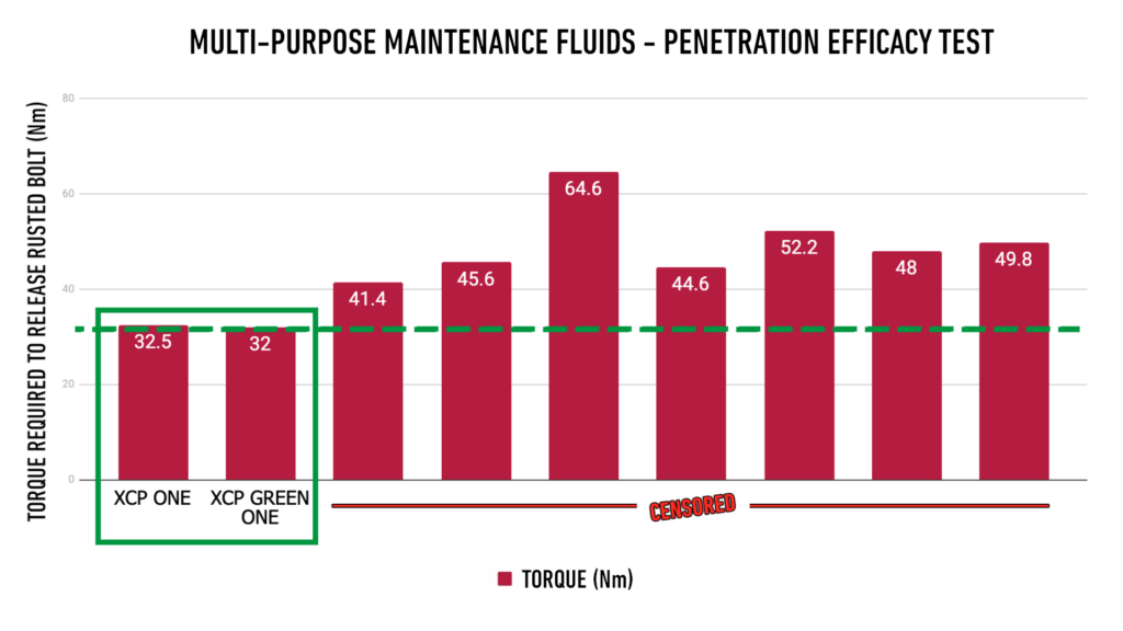 XCP One Penetration Efficacy Test