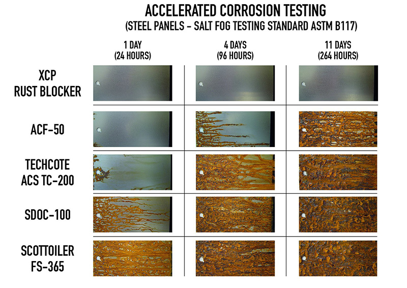 XCP Rust Blocker on metal panels - test results